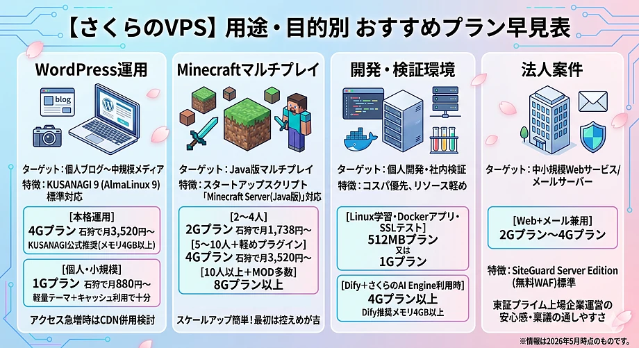 用途・目的別 さくらのVPSおすすめプラン