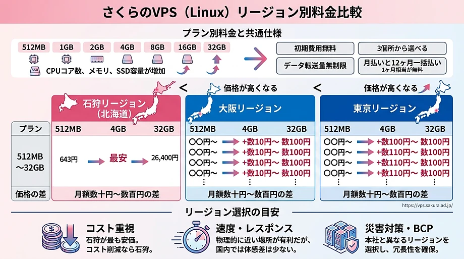 さくらのVPS(Linux)の料金プランを全7プラン×3リージョンで完全比較