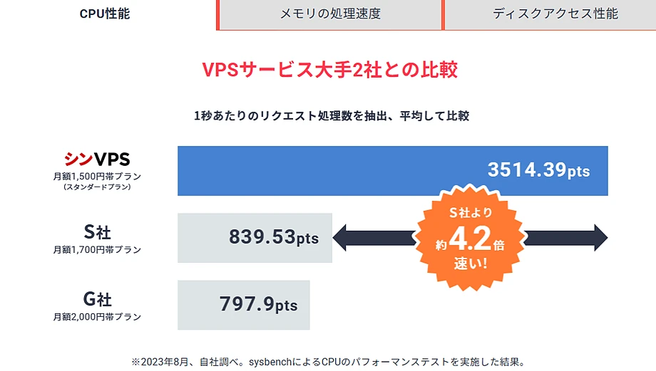 シンVPS CPUパフォーマンス