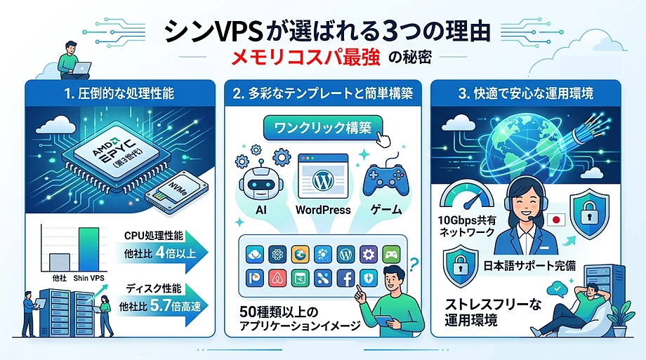 シンVPSの3つの強み