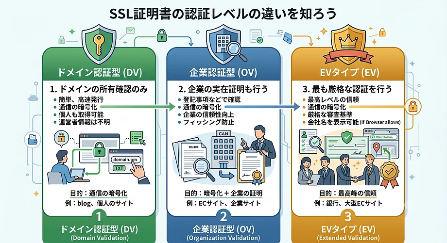 認証レベルの違い
