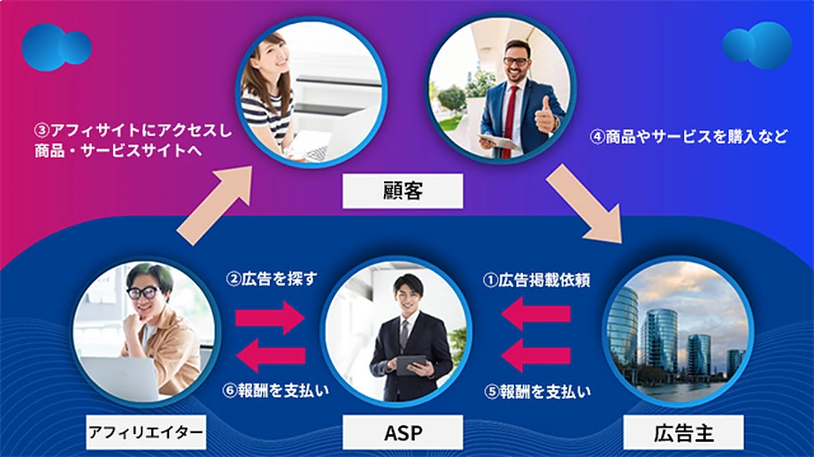 アフィリエイトビジネス　イメージ図