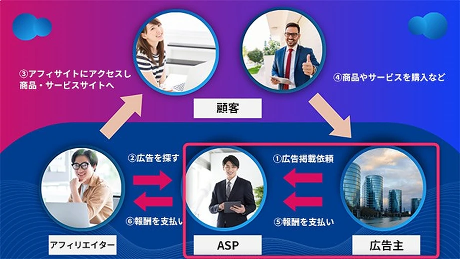 アフィリエイトサービスプロバイダーとは？