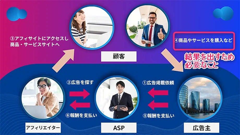 アフィリエイトで結果を出すために