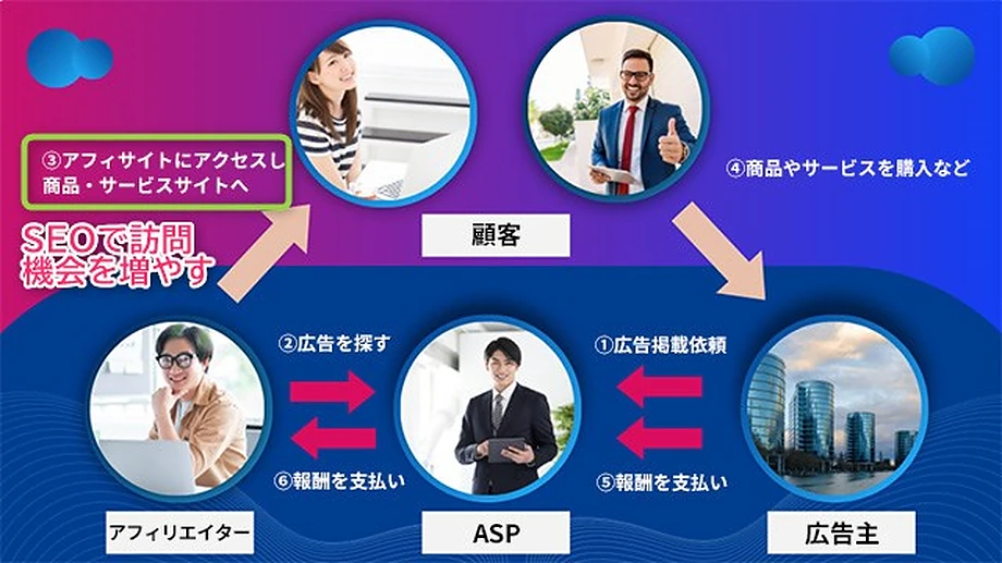 アフィリエイトサイトへの集客をSEOで増やす