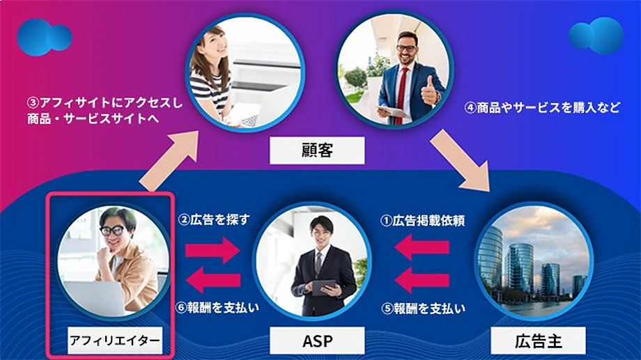 アフィリエイトサイトをワードプレスで立ち上げる