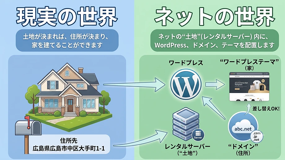 WordPressの立ち位置・仕組み　イメージ図