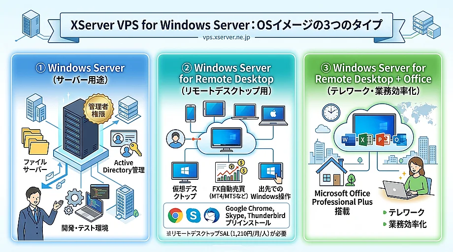 XServer VPS for Windows Server 選択するOSイメージタイプ3種類