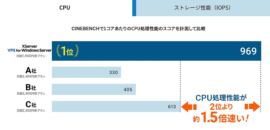 CPUの性能比較