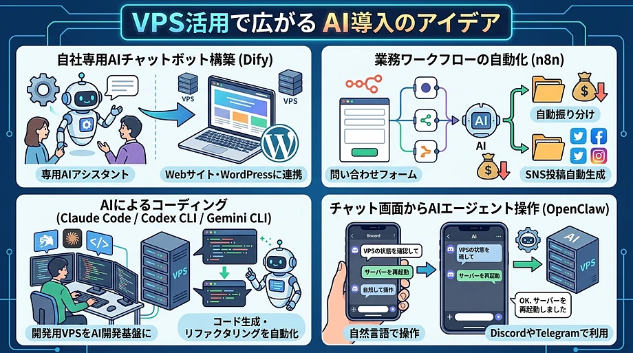 XServer VPSによるAI活用シナリオ