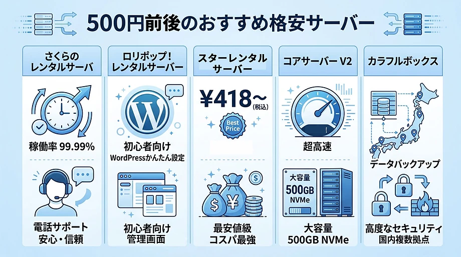 月500円台サーバーの「目的別ベスト」5社