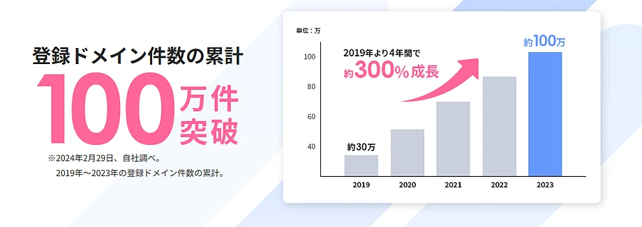 エックスサーバードメインは4年間で約300%の成長率
