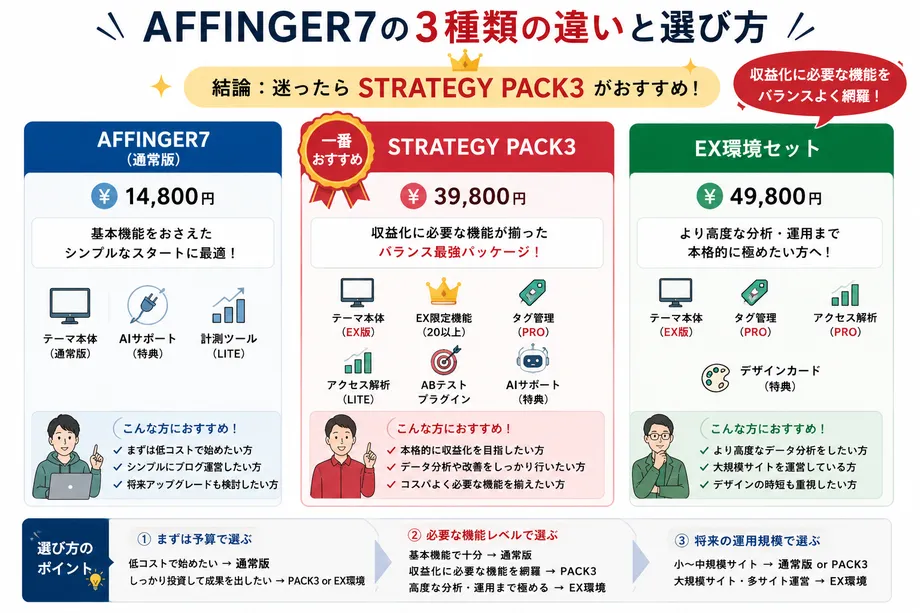 AFFINGER7の料金・3種類の違いと選び方