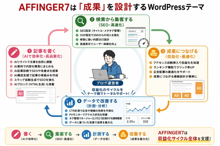 AFFINGER7は"成果"を設計するWordPressテーマ