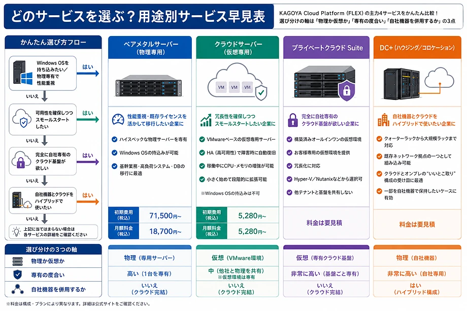 「KAGOYA Cloud Platform(FLEX)」の選び方が一目でわかる早見表