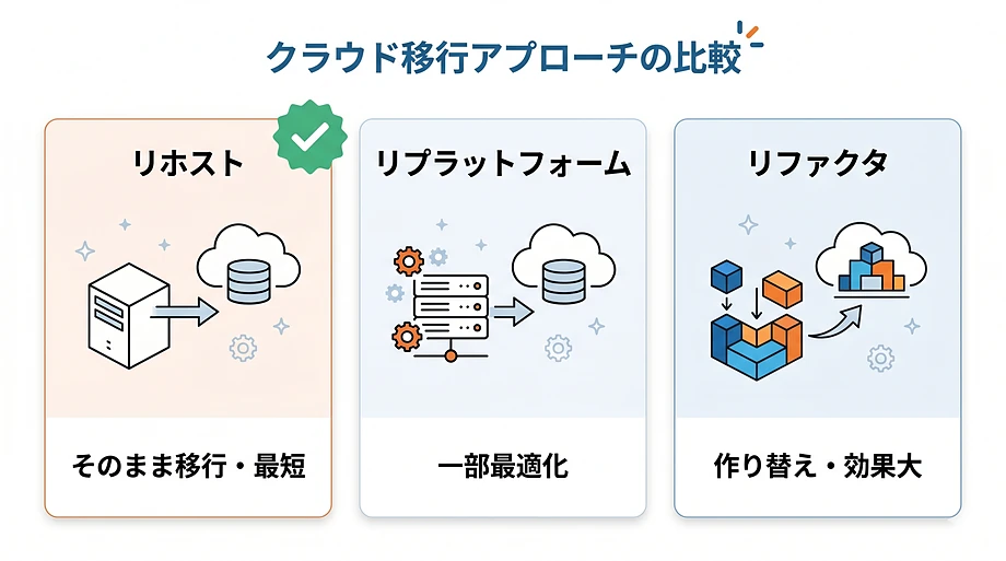 クラウド移行の主な方式
