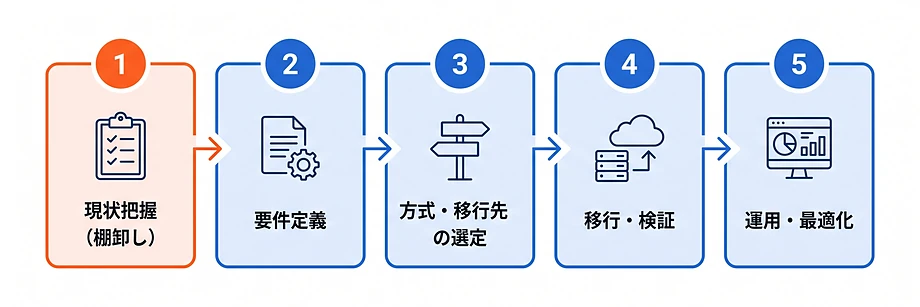クラウド移行の進め方【5ステップ】