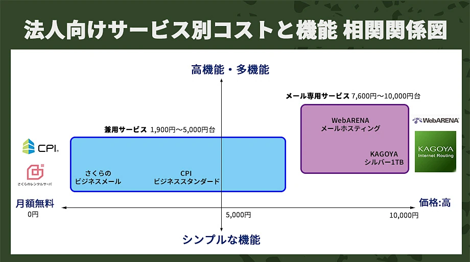 法人用メールサーバー各サービス分布図