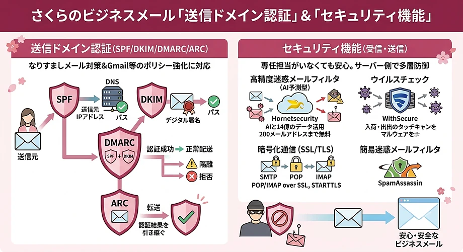 さくらのビジネスメールの送信ドメイン認証とセキュリティ機能