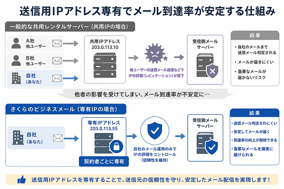送信用IPアドレス専有でメール到達率が安定する仕組みの図解