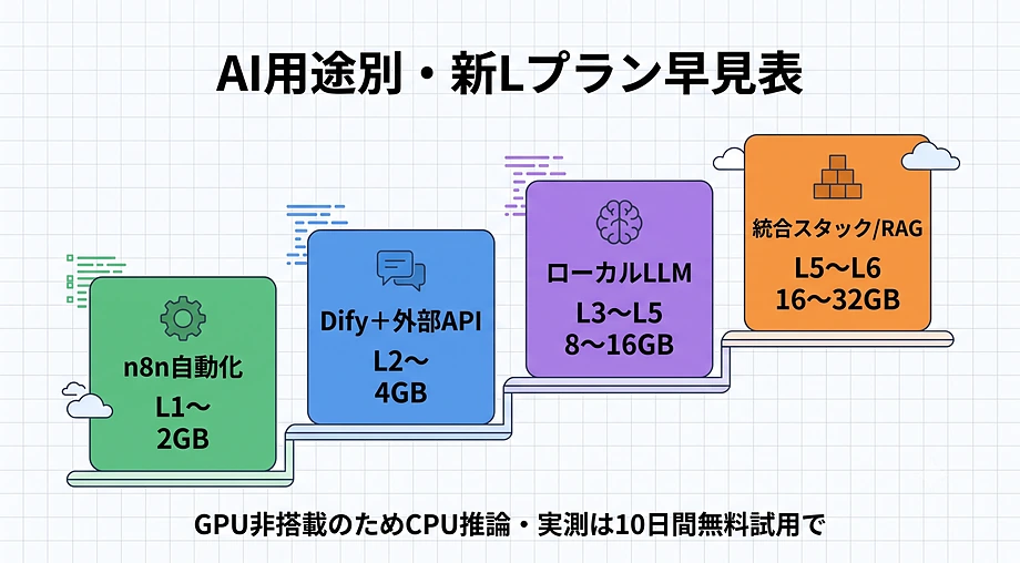 AIセルフホストの最適プランは?