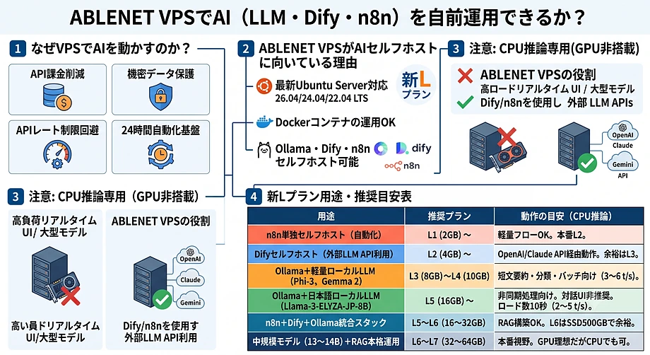 ABLENET VPSでAI(LLM・Dify・n8n)を自前運用できるのか