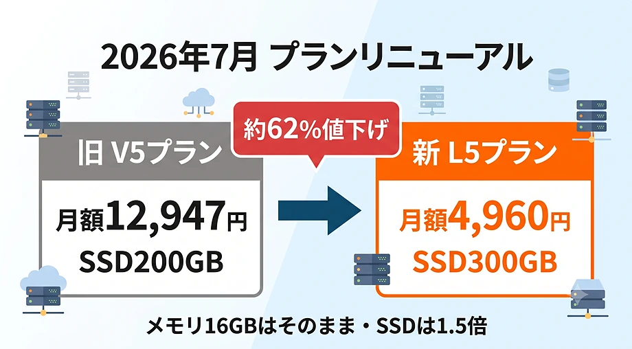 旧Vプランとの比較