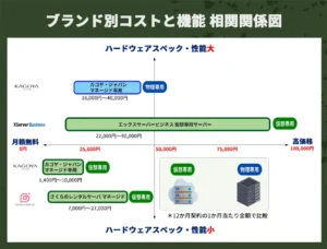 マネージド専用サーバー　サービスごとの価格・サーバー性能相関分布図