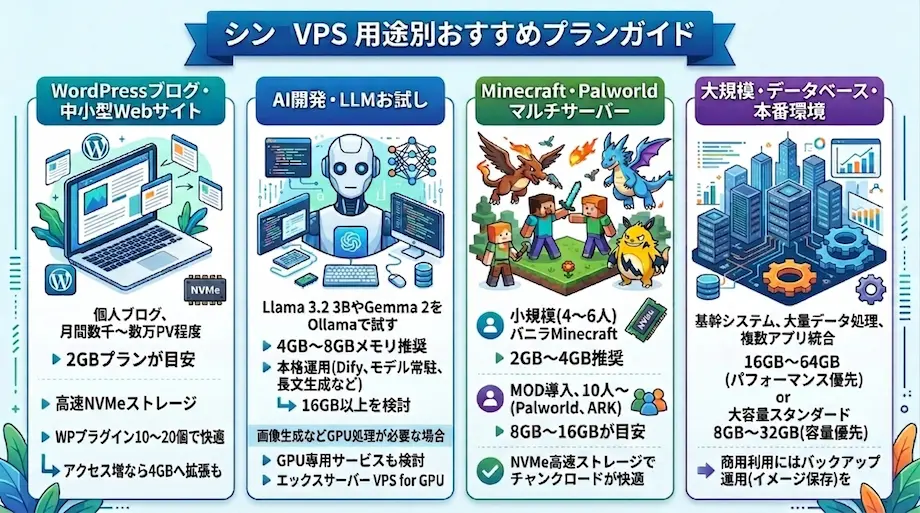 シンVPS 用途別おすすめプラン