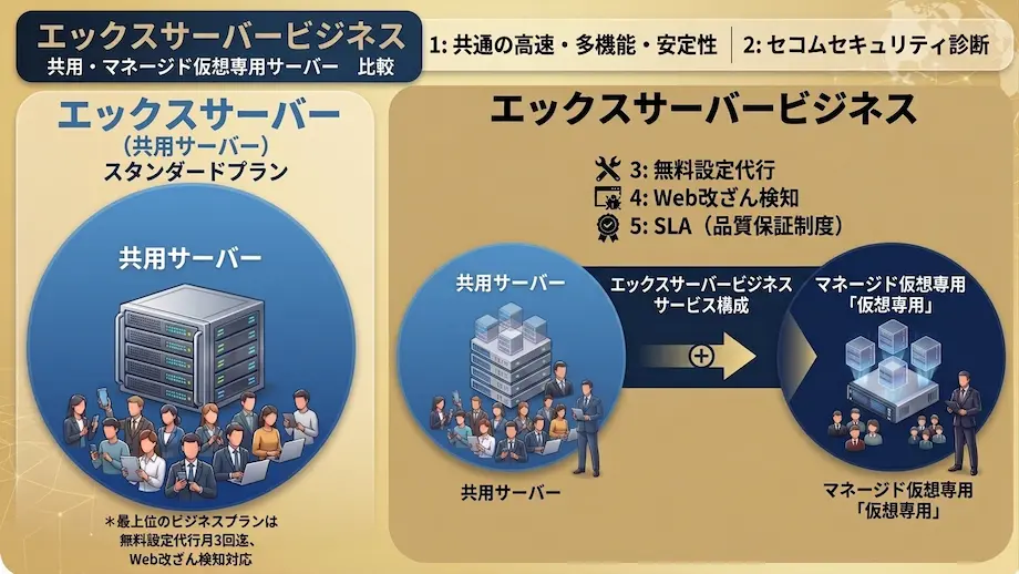 エックスサーバー・エックスサーバービジネスカテゴリーイメージ図