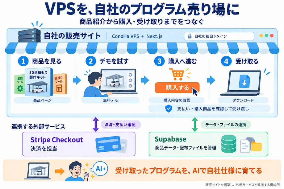 VPSを、プログラムを届ける自社の売り場