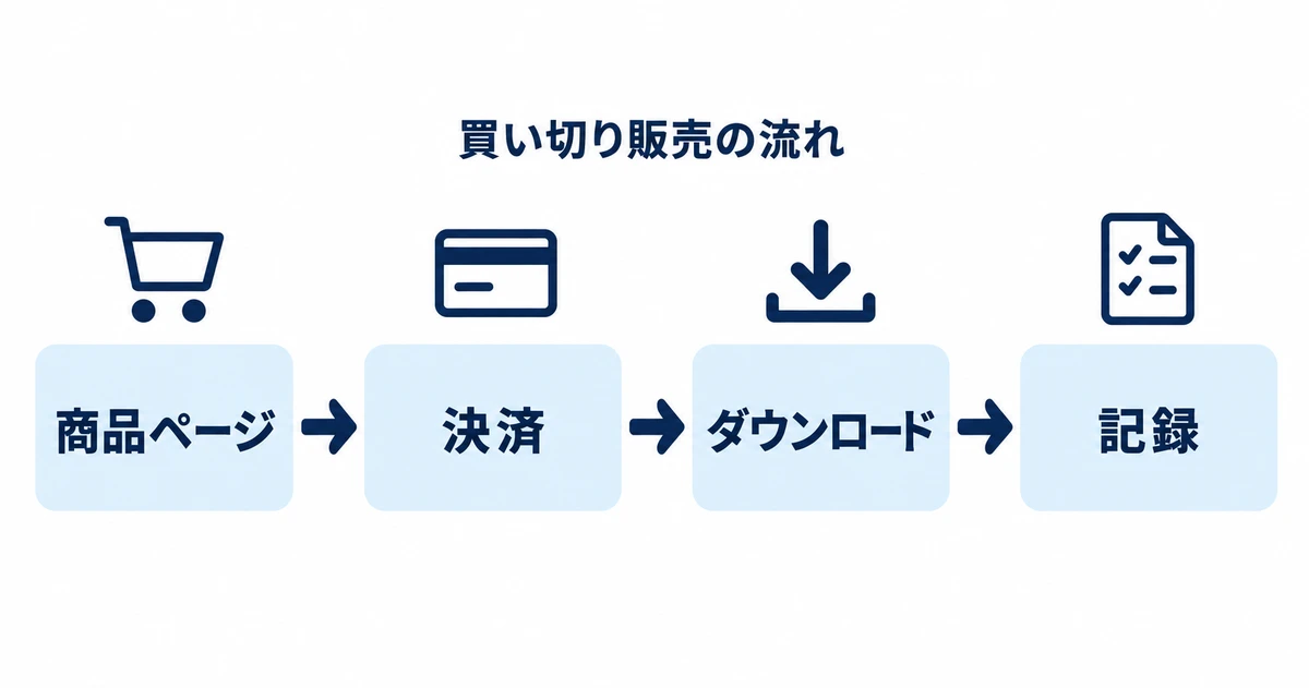 商品ページから決済、ダウンロード、購入記録へつながる販売の流れ