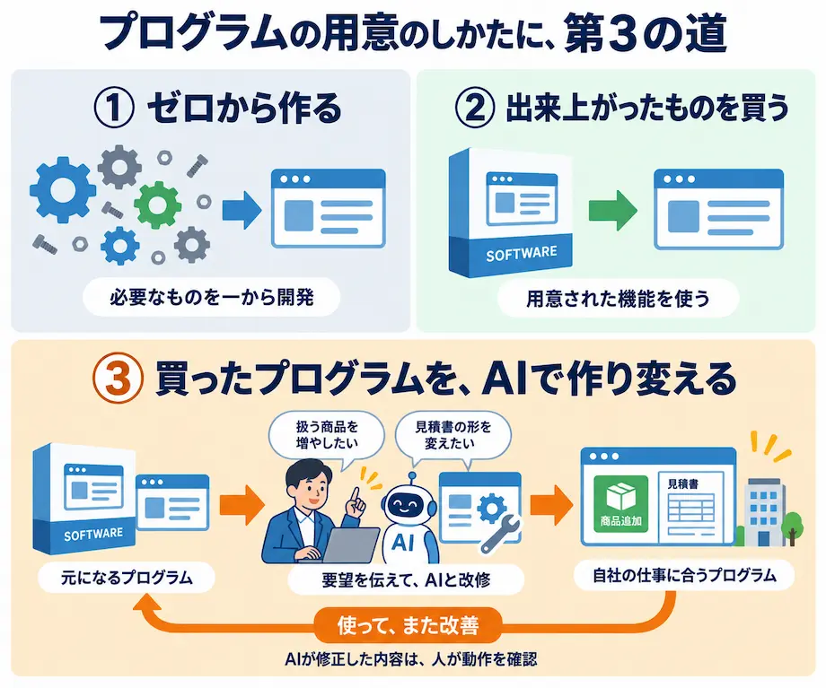ゼロから開発する、完成品を購入する、購入したプログラムをAIで自社向けに再開発するという3つの選択肢